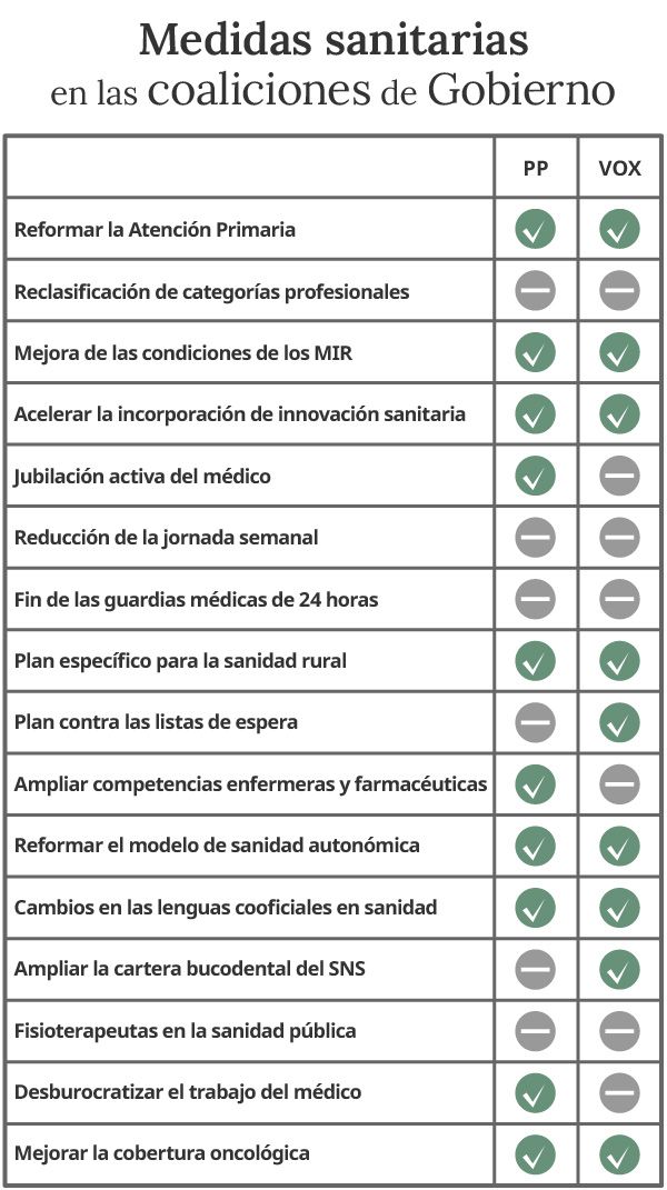 Propuestas en materia de sanidad de PP y Vox, formaciones que podrían pactar para gobernar tras el 23J.