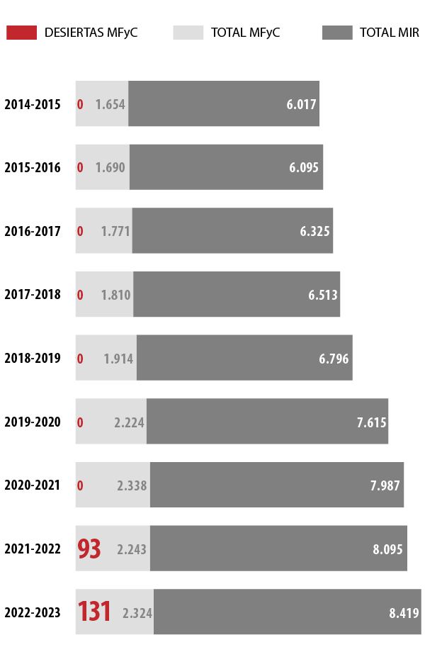 Evolución de las plazas desiertas en la asignación MIR. Fuente: Centro de estudios del Sindicato Médico de Granada. 