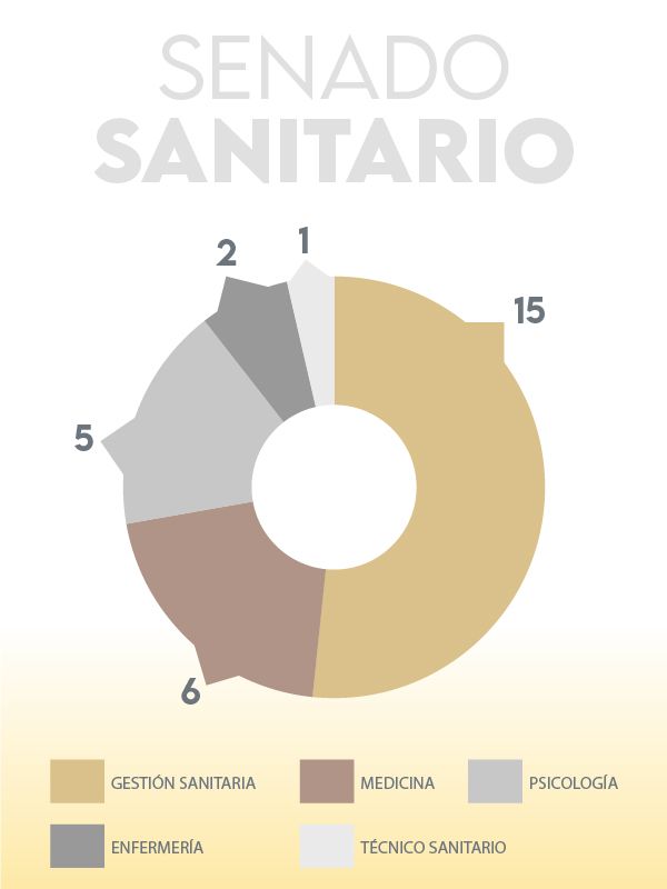 Distribución de los escaños 'sanitarios' del Senado tras el 23J.