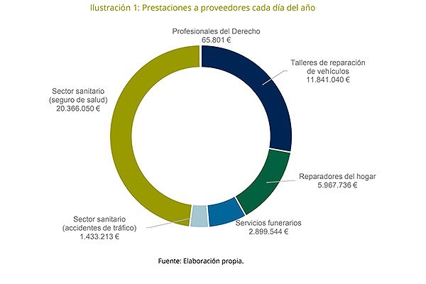 Grafíco de Unespa que refleja las prestaciones a proveedores cada día.