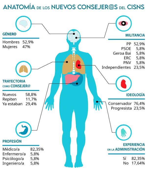 'Anatomía' de los nuevos consejeros del Consejo Interterritorial del SNS.