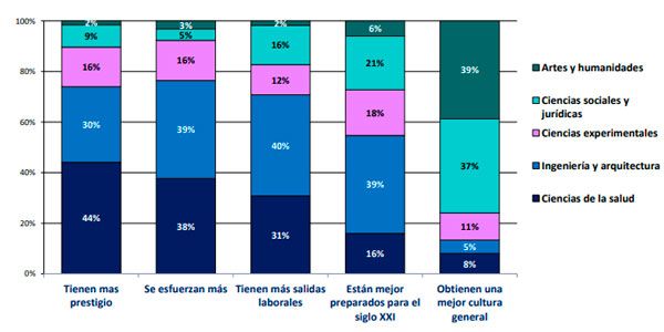Gráficas del estudio sobre la percepción de los estudiantes universitarios.