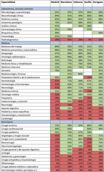 Preferencia de la especialidad de Medicina de Familia según especialidad y ciudad. 