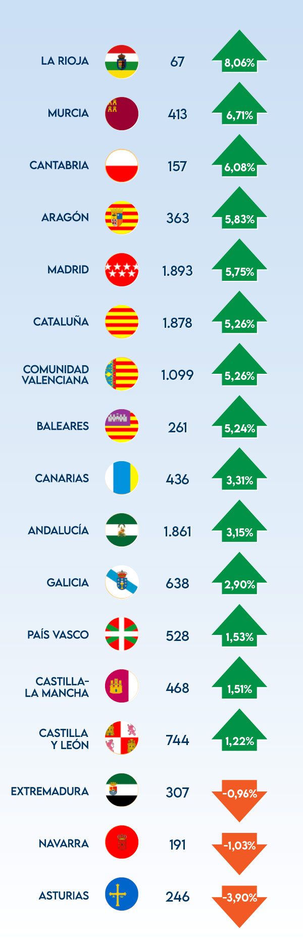Plazas totales FSE 2024 por comunidades y porcentaje de incremento de cada una de ellas.