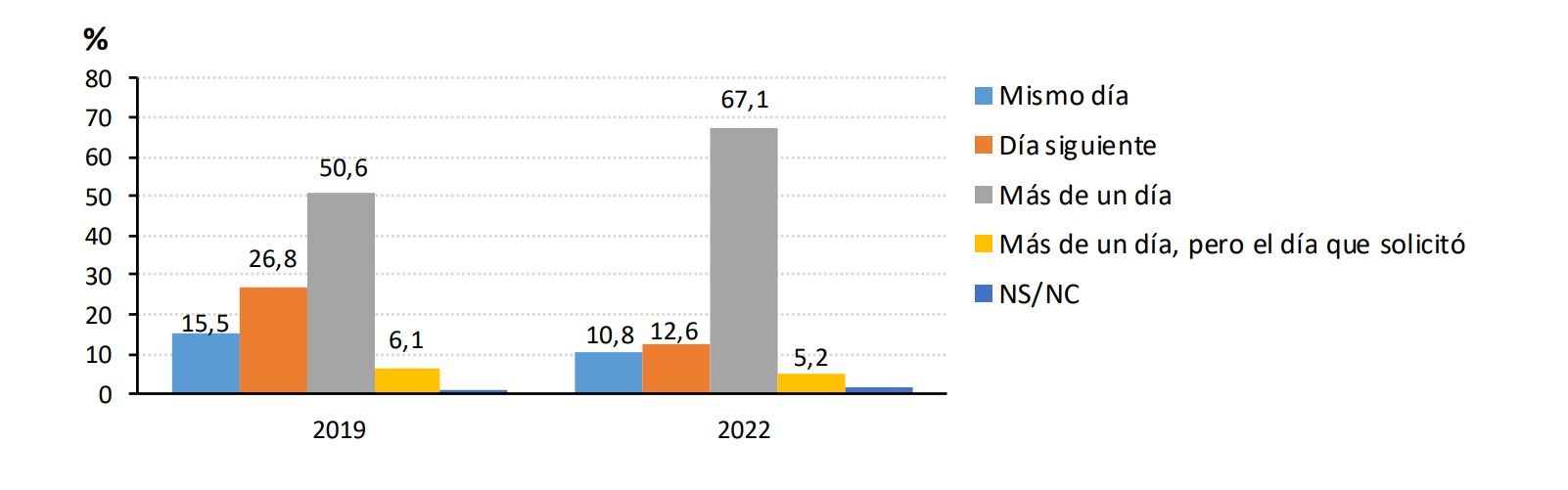 Evolución de los tiempos de espera en Atención Primaria.