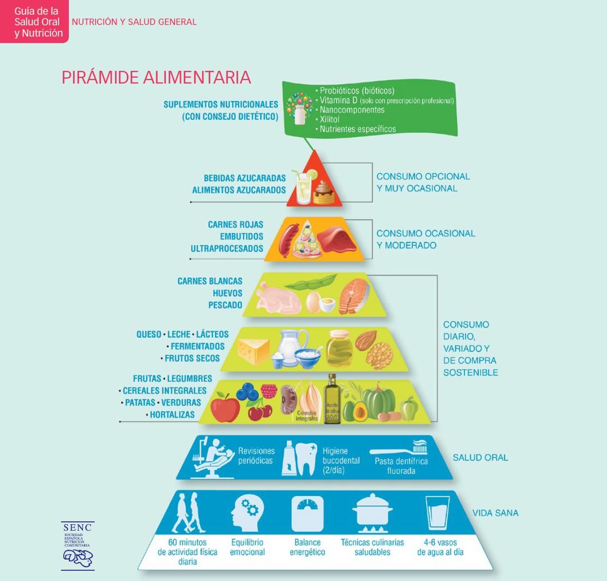 Pirámide alimentaria de la Sociedad Española de Nutrición Comunitaria