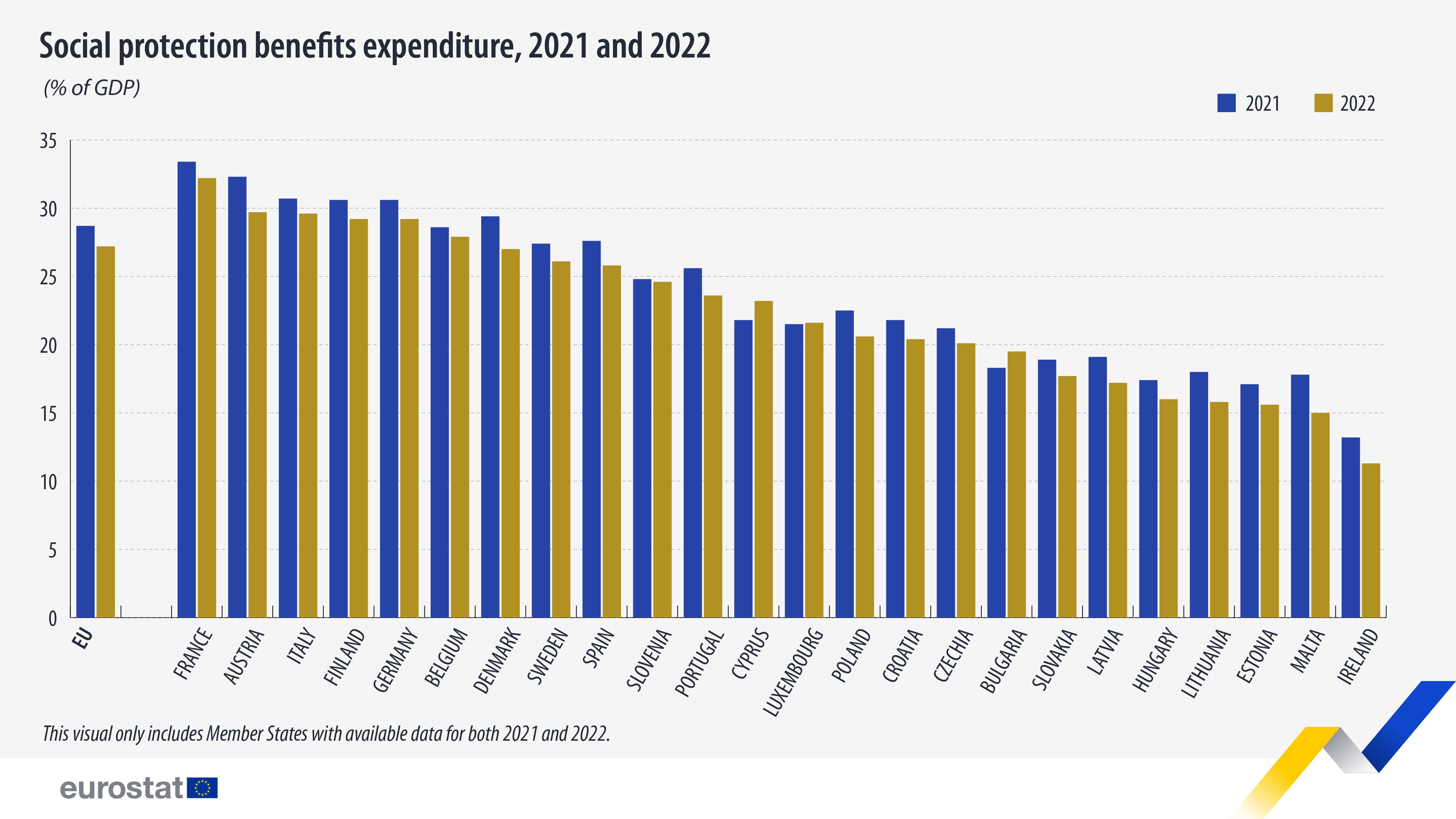 Gasto en protección social europeo. Comparación del Eurostat entre 2021 y 2022.