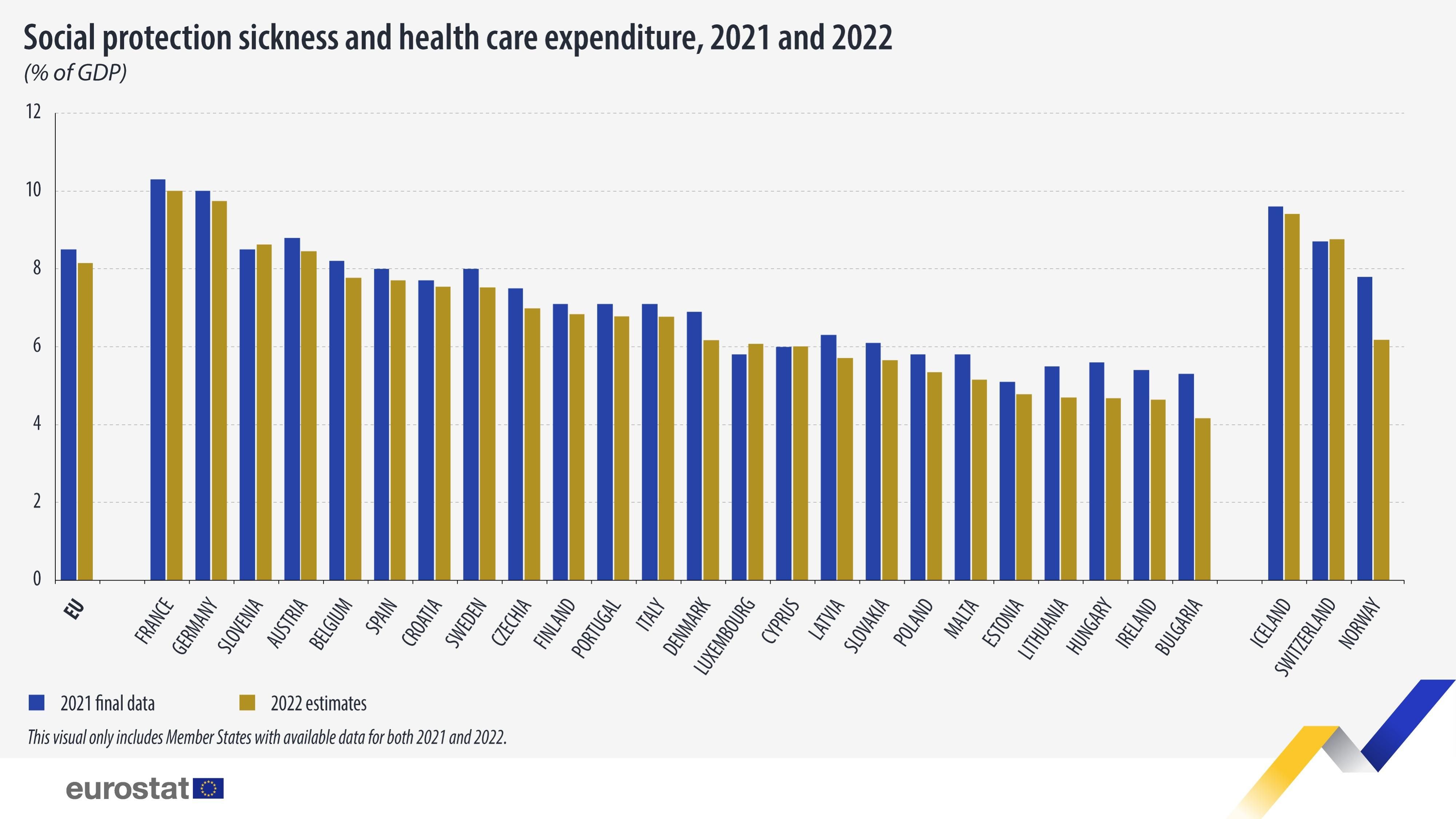 Evolución del gasto en protección contra enfermedades y sanidad en la UE.