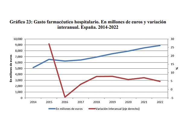 Gráfico del quinto informa del Observatorio de Sanidad de Fedea.