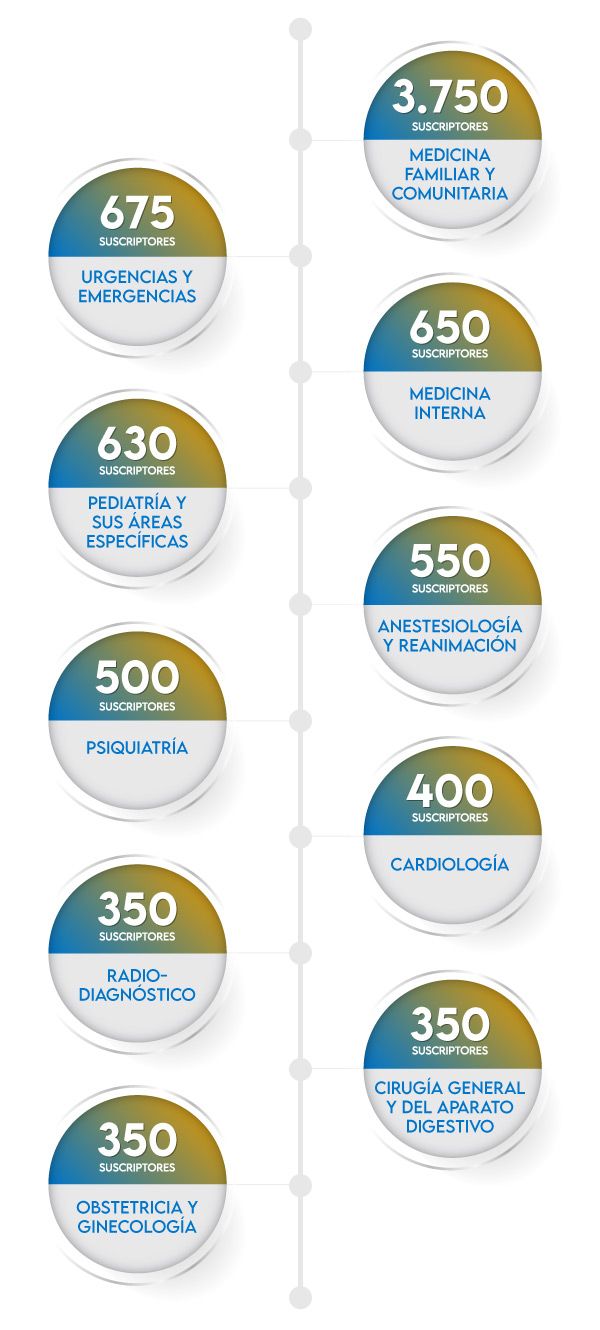 Médicos suscritos a RM Premium. Especialidades médicas destacadas.
