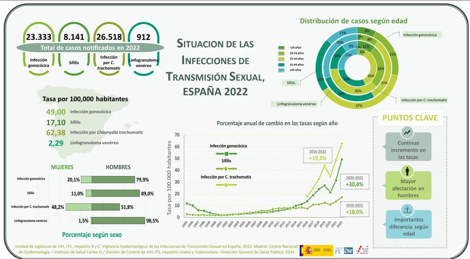 Casos de ETS en España en 2022