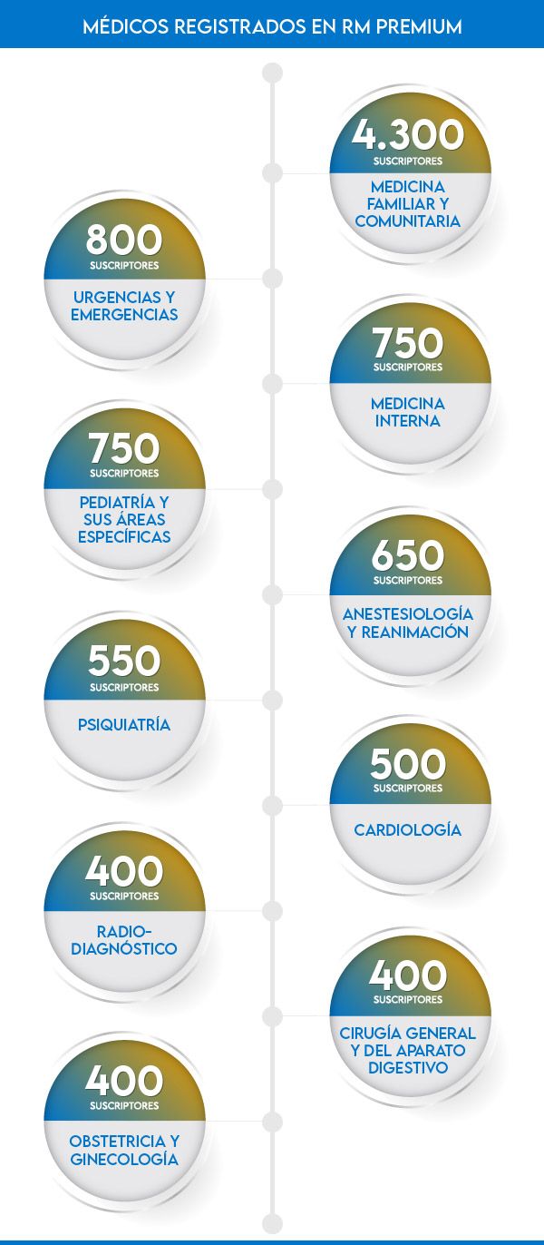 Médicos registrados en RM Premium.