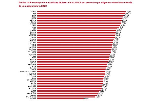 Gráfico del estudio El mutualismo administrativo: Modelo predictivo sobre la elección de los mutualistas de su modelo sanitario y escenarios futuros' de la UCM y ASPE.