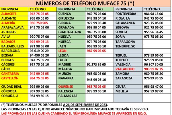 Tabla de la mutualidad con los teléfonos para Muface 75.