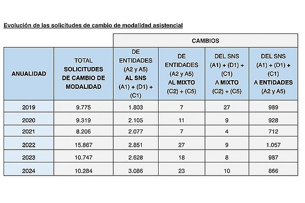 Tabla de Isfas en la que se reflejan los cambios realizados durante los últimos años, sin incluir las permutas entre las aseguradoras. 