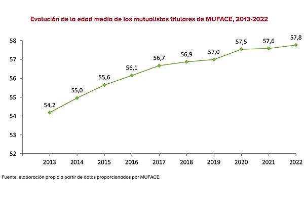 Gráfica del informe 'Mutualismo administrativo: Modelo predictivo sobre la elección de los mutualistas y escenarios futuros' sobre la edad media de los mutualistas de Muface.