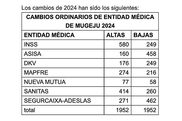 Tabla de Mugeju que recoge las solicitudes de altas y bajas de sus mutualistas por entidad médica.