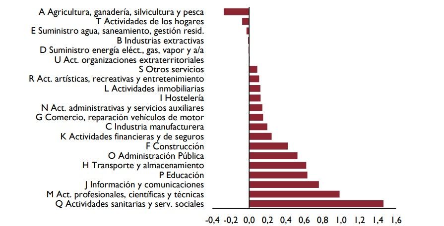 Aportación al crecimiento del empleo en el periodo 2019-23.