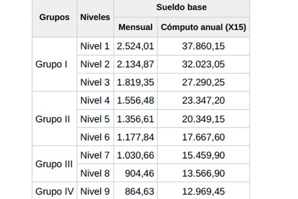 Tabla salarial definitiva del año 2023 publicada en el BOE.