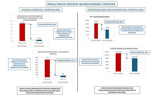 Resultados del sistema de bioseguridad de Crioges.