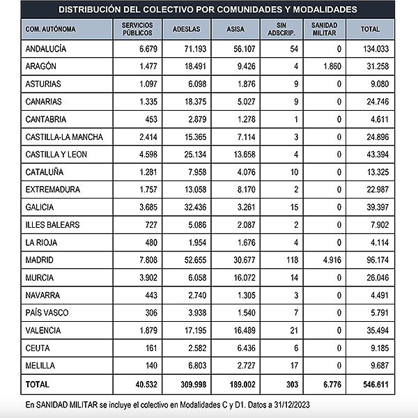 Tabla de la Memoria Isfas 2023 donde se detalla la distribución de los mutualistas por comunidades autónomas y modalidades.