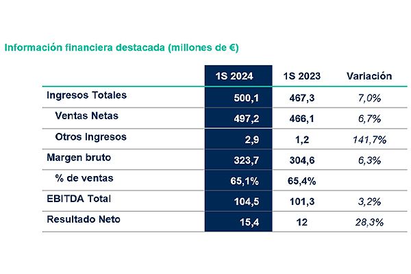 Cuadro de la información financiera de Almirall