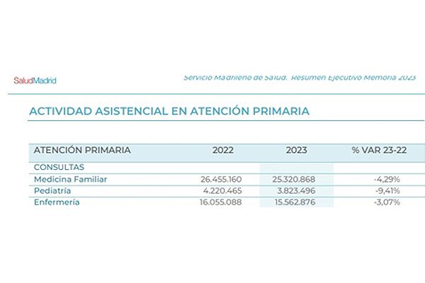 Cuadro de actividad asistencial en Atención Primaria en el Sermas.