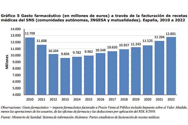 Evolución del gasto farmacéutico a través de la facturación de recetas médicas.