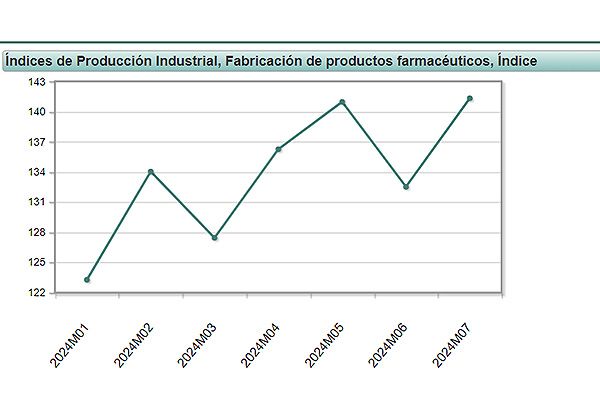 Gráfico del INE que representa la evolución del IPI en la fabricación de productos farmacéuticos.