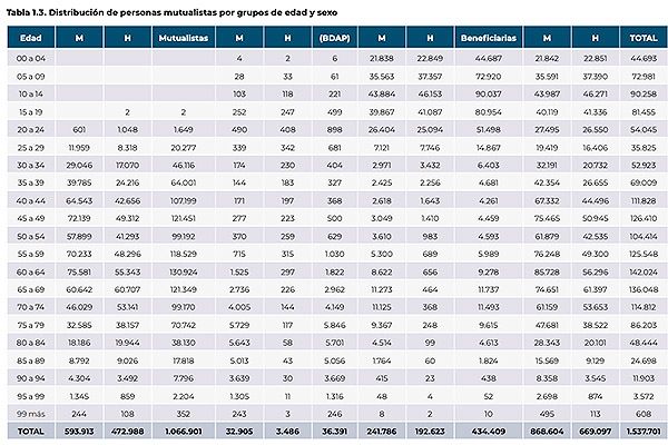 Distribución de los mutualistas y beneficiarios por grupo de edad y sexo en 2023.