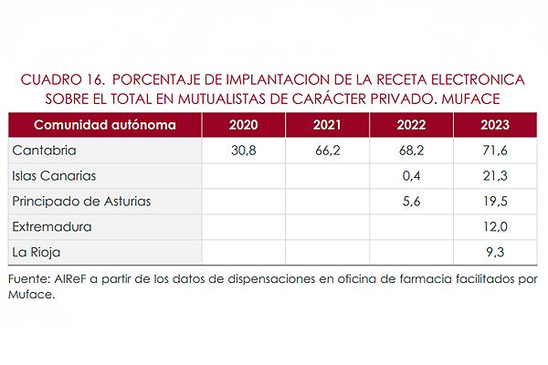 Evolución de la implantación de la receta electrónica por comunidades autónomas desde 2020 en el modelo de sanidad privada de Muface.