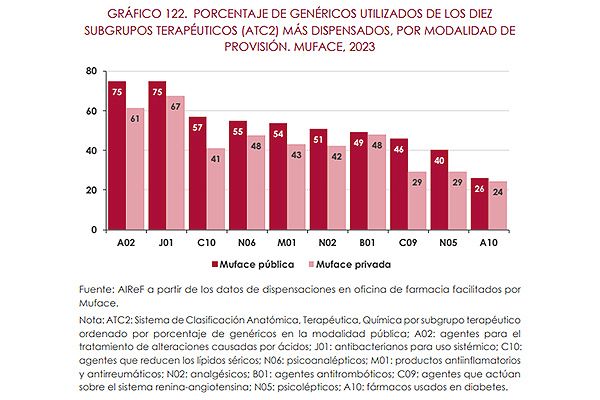 Porcentaje de medicamentos genéricos utilizados de entre los 10 grupos terapéuticos más disponesados, por modalidad de provisión. Disponible en el informe la Airef. 