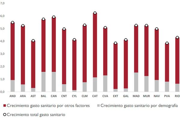 Crecimiento del gasto sanitario por CCAA. Promedio 2016-23.