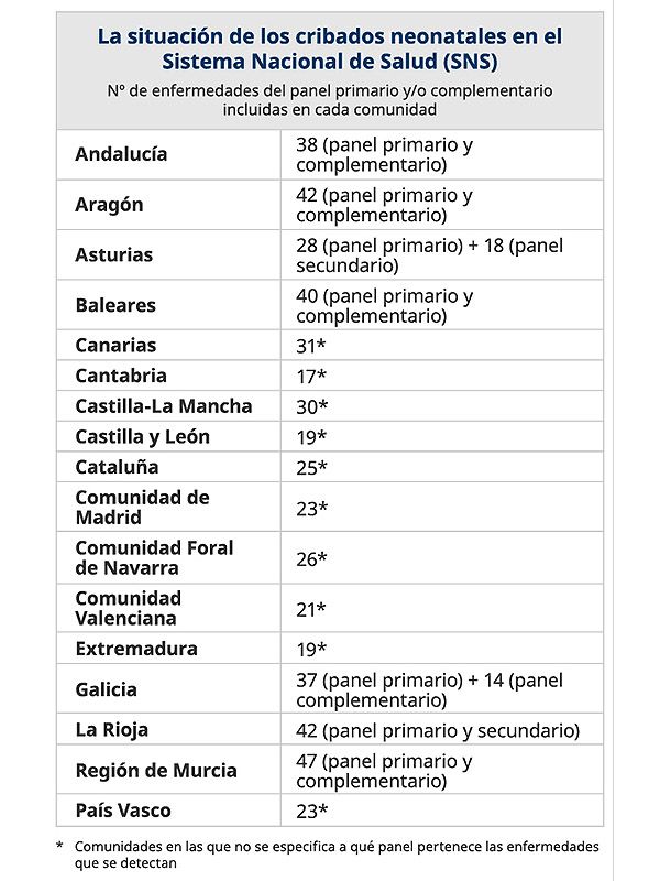 Tabla con los datos reales de los cribados neonatales autonómicos.