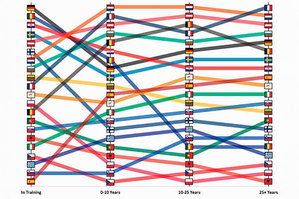 Evolución del salario médico en Euroopa. 