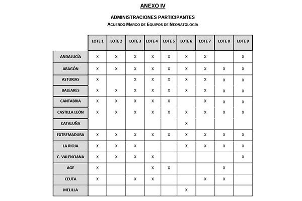 Las administraciones participantes del proceso para la adquisición de equipos de Neonatología. 