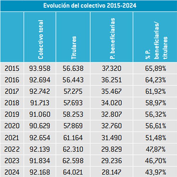 Evolución del colectivo 2015-2024. Datos proporcionados por Mugeju