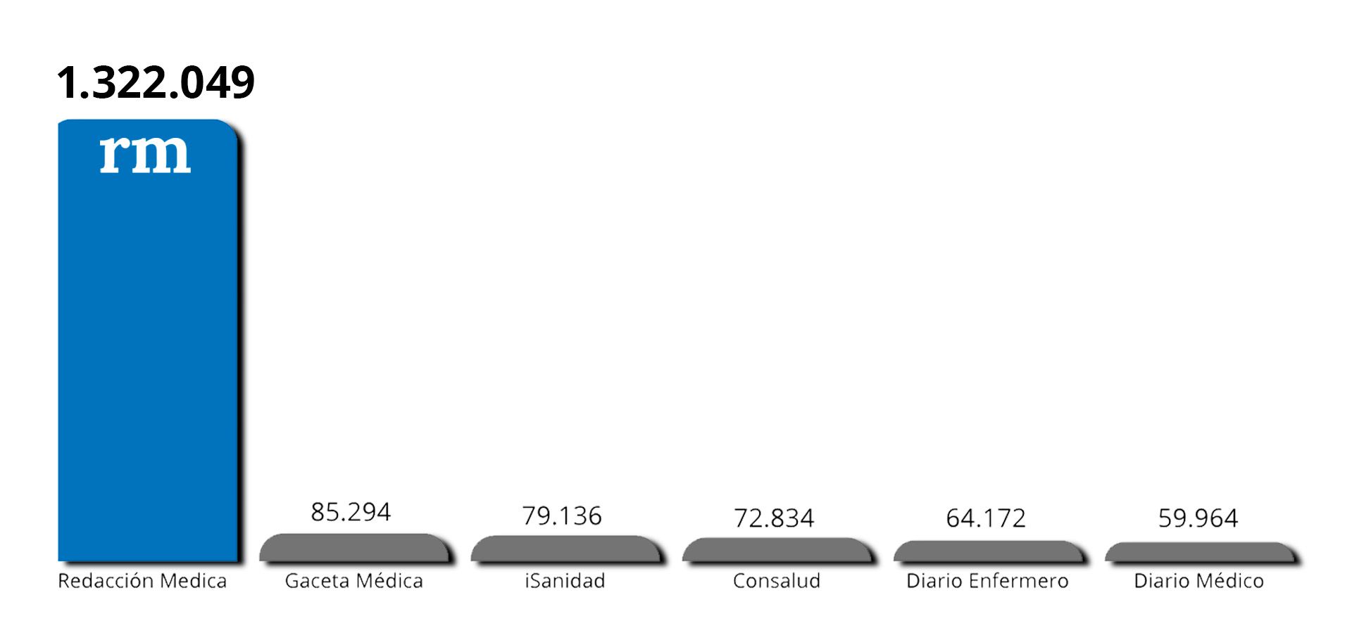Usuarios únicos de la prensa sanitaria especializada. Noviembre 2025. Fuente: GfK DAM.