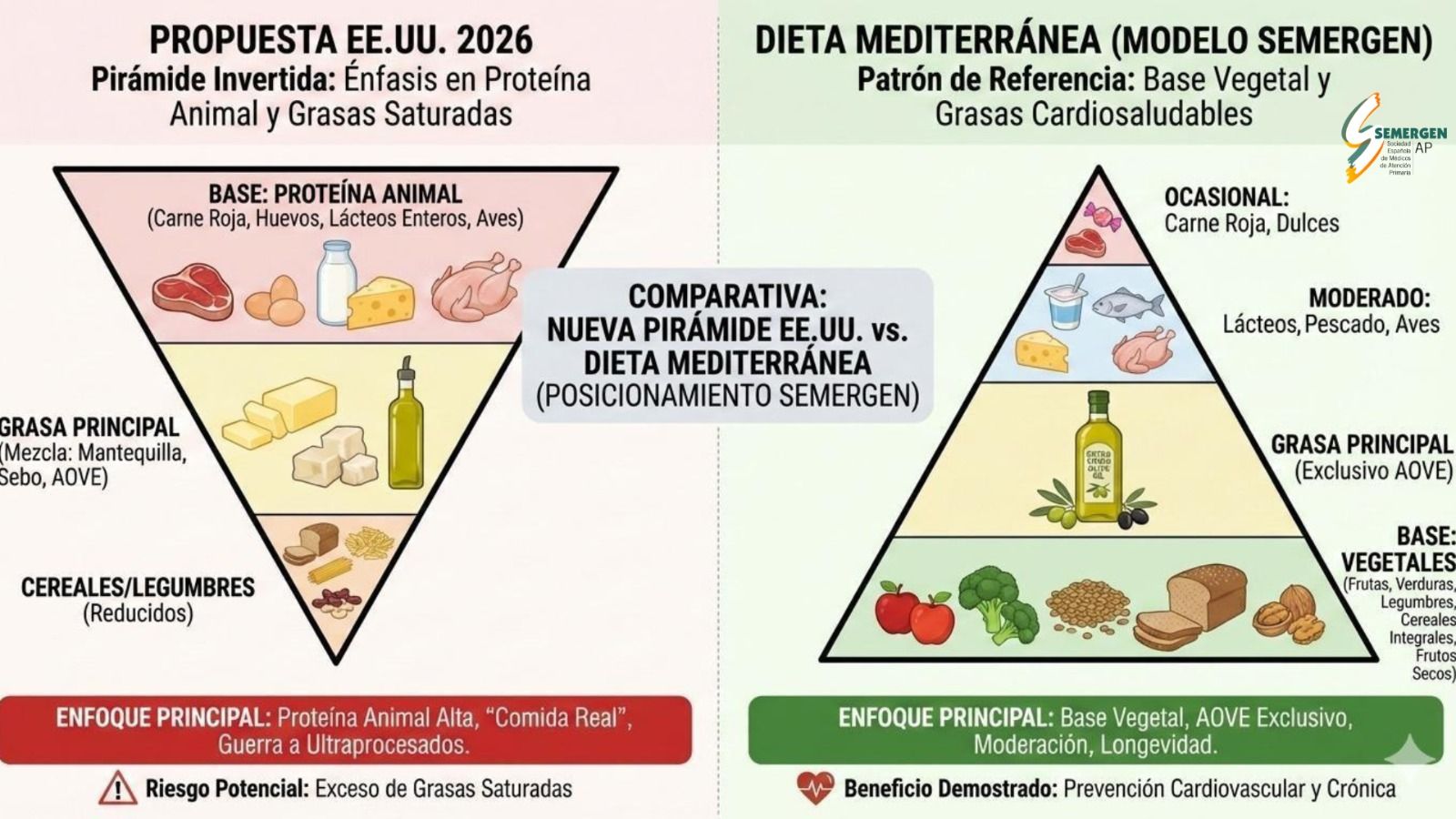 Pirámide nutricional estadounidense vs. dieta mediterránea