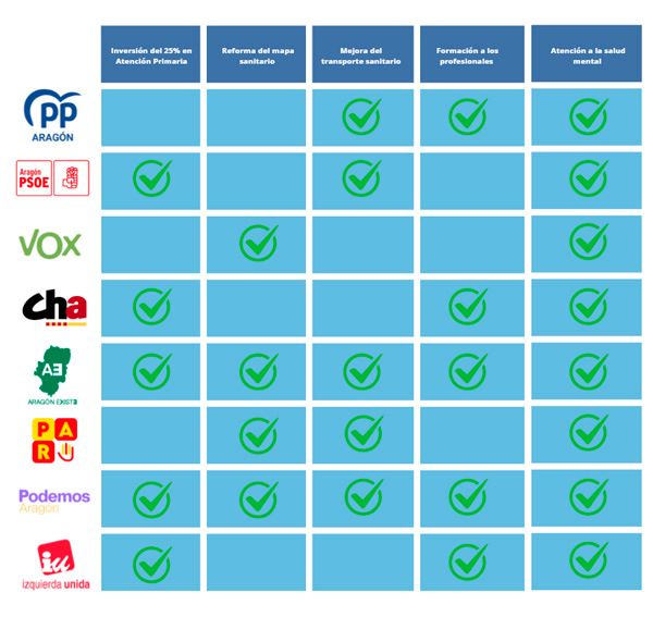 Comparativa de los programas electorales en sanidad.