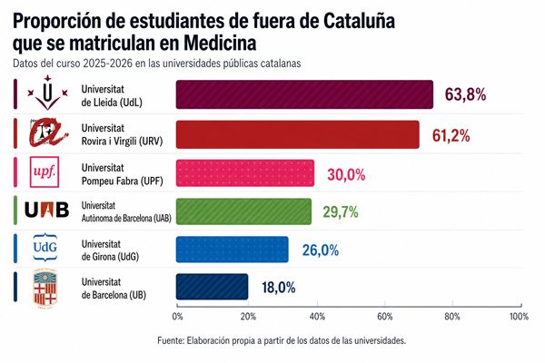Proporción de estudiantes de fuera de Cataluña que se matriculan en Medicina.