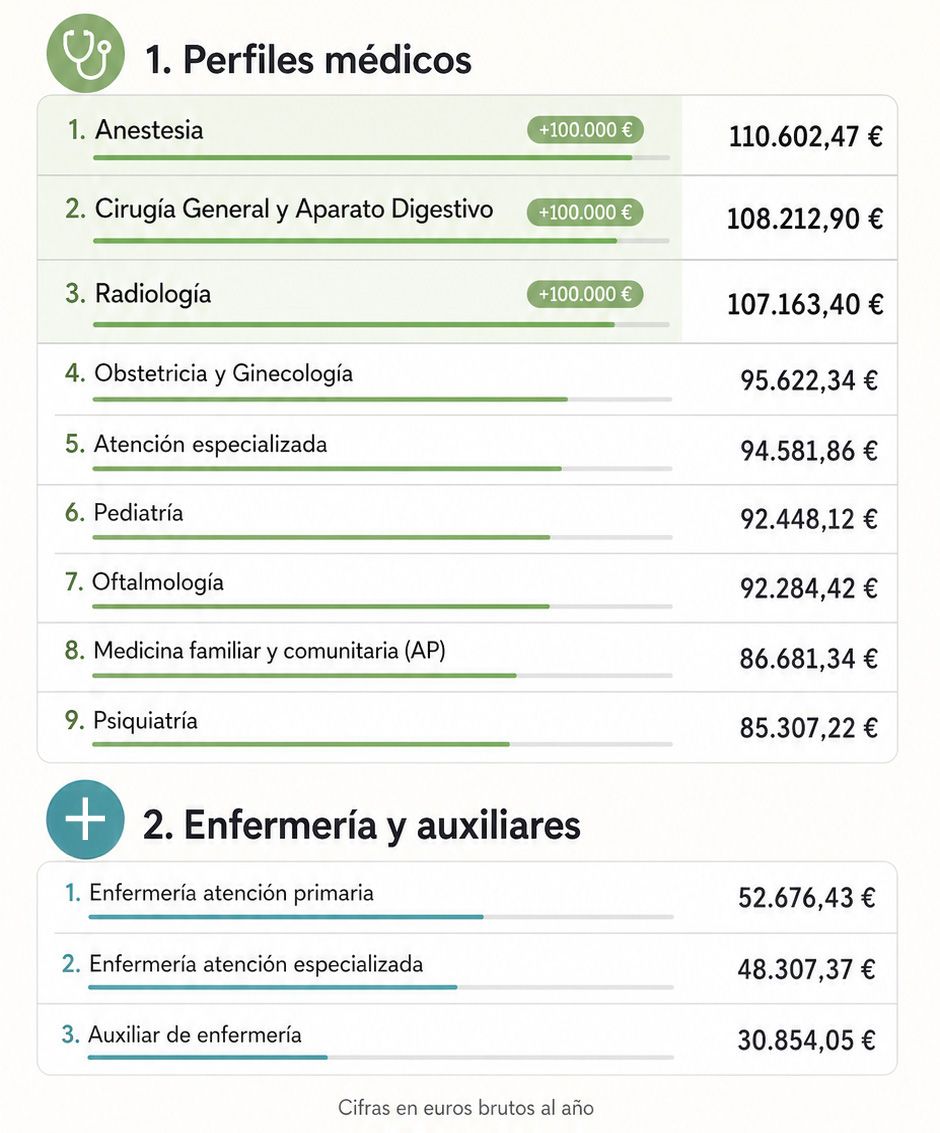 Tres especialidades lideran en salarios médicos en España.