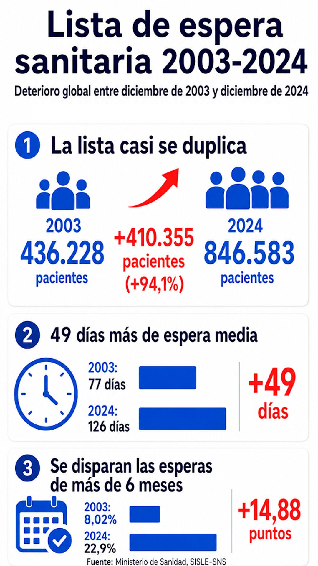 Los datos muestran el bloqueo creciente para acceder a una operación quirúrgica en España.