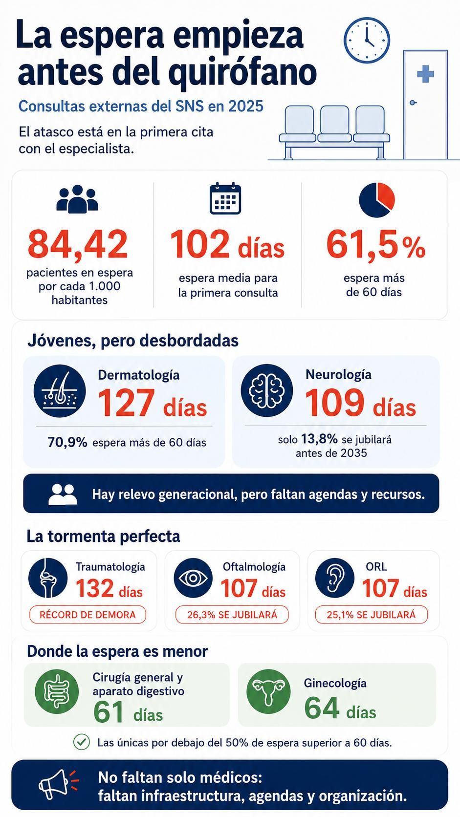 El Sistema Nacional de Salud tiene un problema de acceso al primer diagnóstico del especialista.