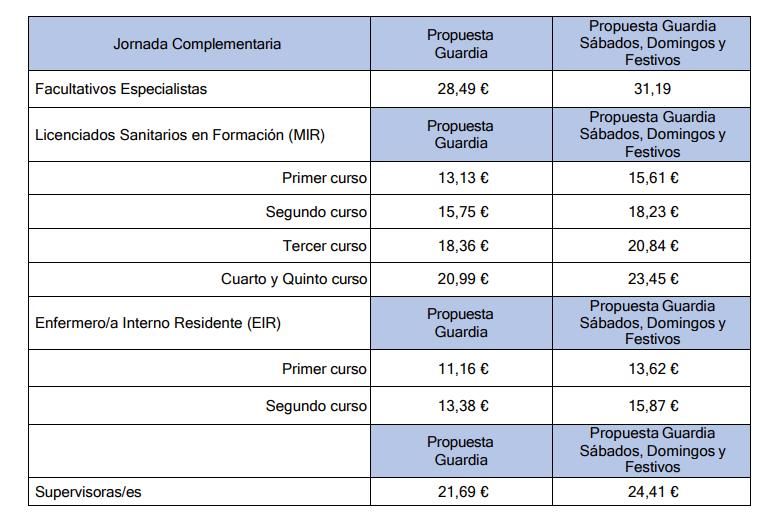 Facultativos Especialistas, MIR, EIR y Supervisoras/es. (Cuadro de Amyts, SAE y TS MAD y SIETEss CAM)