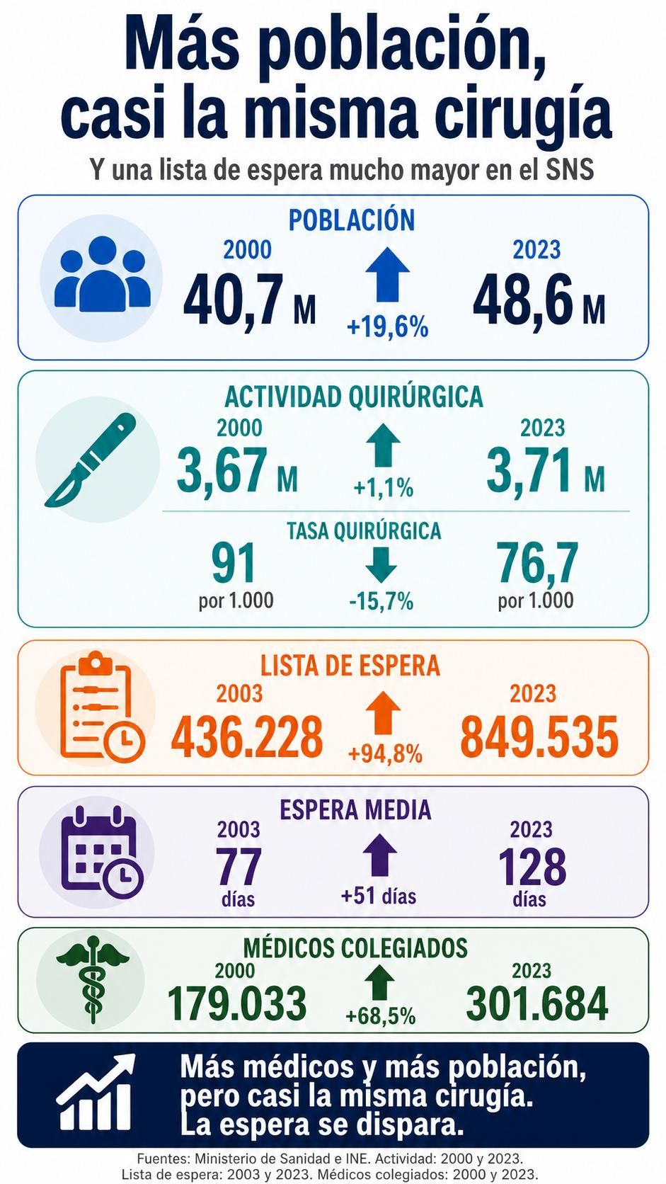 Hay más médicos pero apenas más intervenciones quirúrgicas