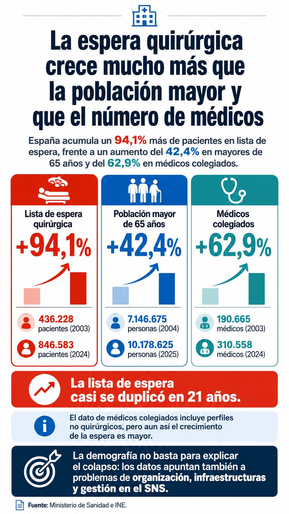 Envejecimiento poblacional y médicos colegiados no justifican el colapso de los quirófanos españoles.