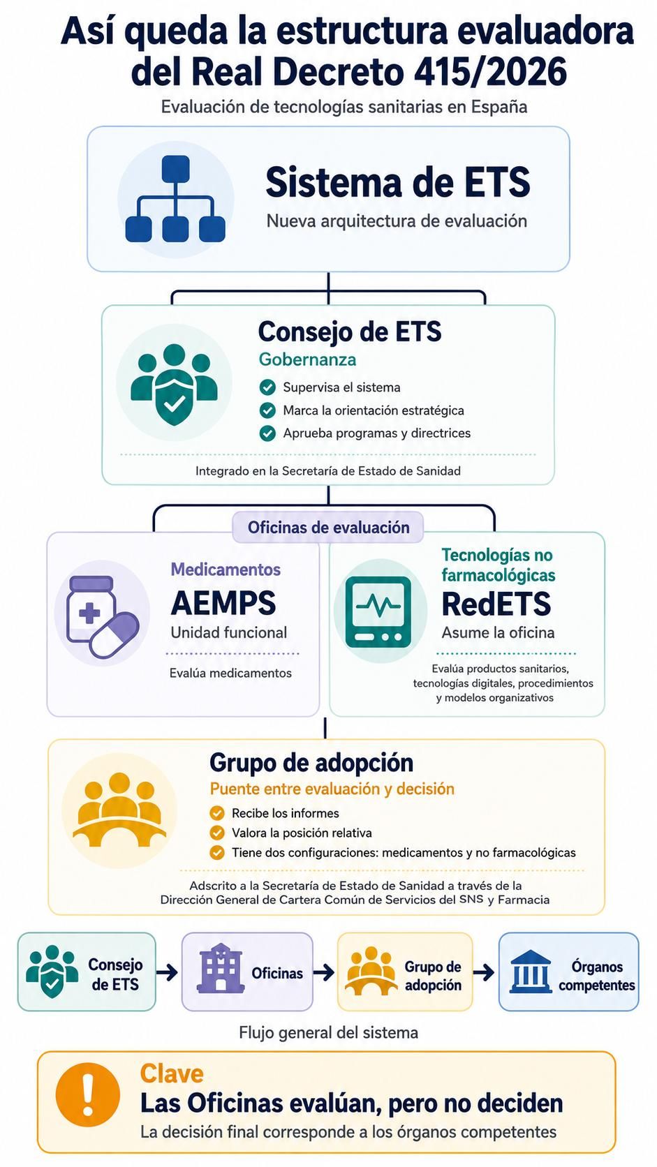Así es la nueva estructura de evaluación de tecnologías sanitarias en España.