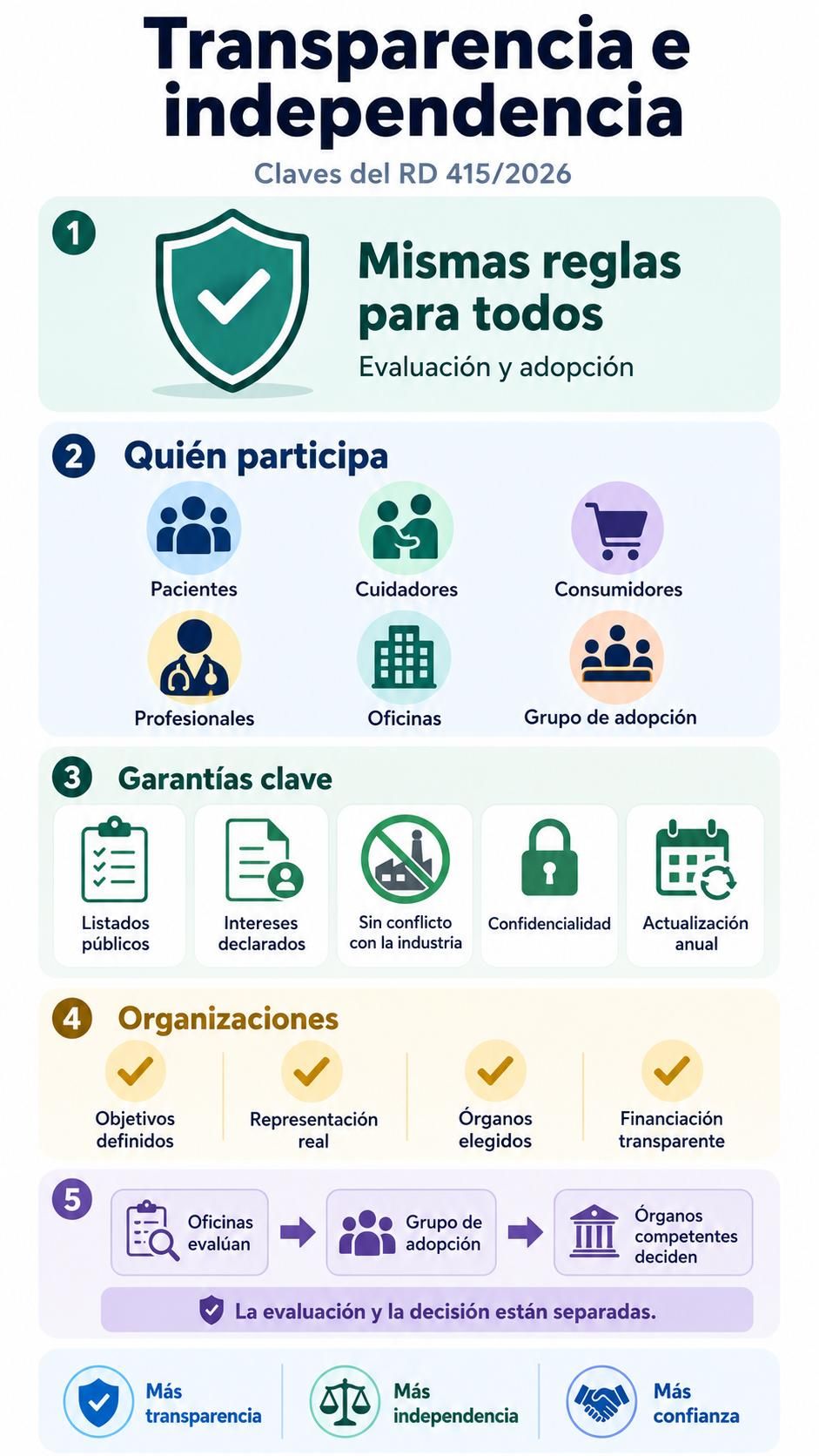 El Real Decreto vigila la transparencia e independencia en la evaluación sanitaria.