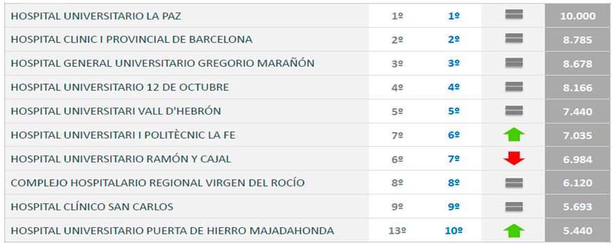 Los diez hospitales públicos con mejor reputación de España. Fuente: Merco.